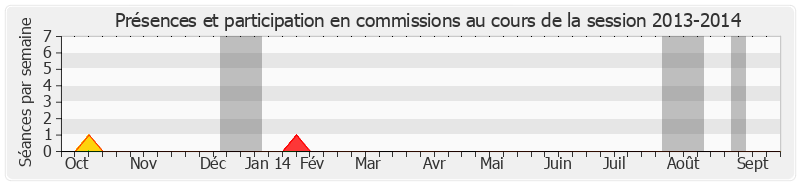 Participation commissions-20132014 de Sylvie Goy-Chavent