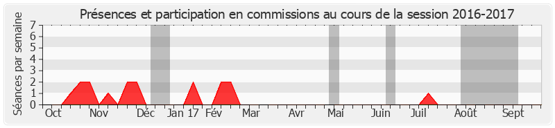 Participation commissions-20162017 de Sylvie Goy-Chavent