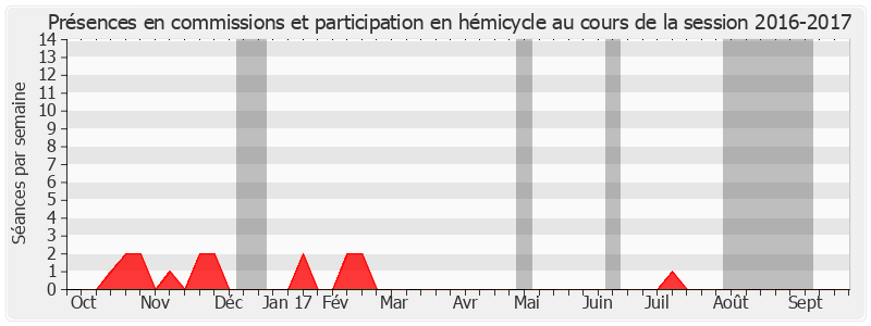 Participation globale-20162017 de Sylvie Goy-Chavent