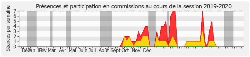 Participation commissions-20192020 de Sylvie Goy-Chavent