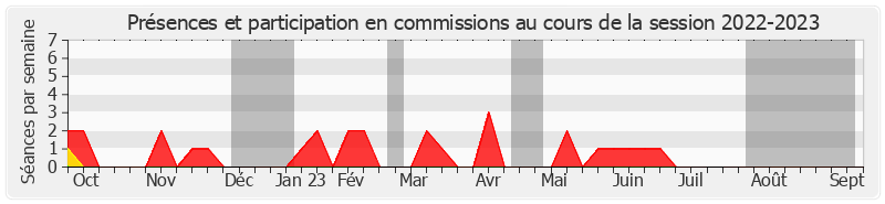 Participation commissions-20222023 de Sylvie Goy-Chavent