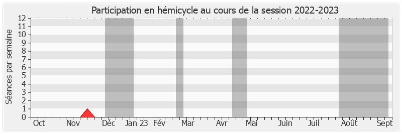 Participation hemicycle-20222023 de Sylvie Goy-Chavent
