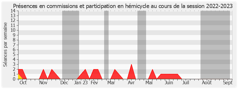 Participation globale-20222023 de Sylvie Goy-Chavent