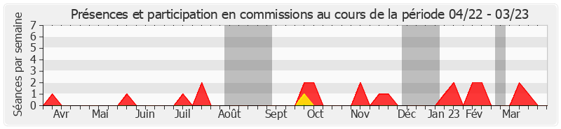 Participation commissions-annee de Sylvie Goy-Chavent