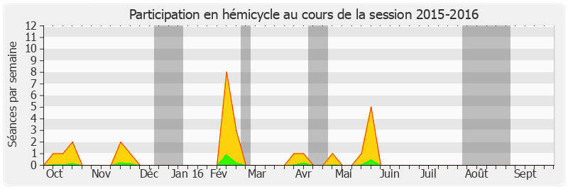 Participation hemicycle-20152016 de Sylvie Robert