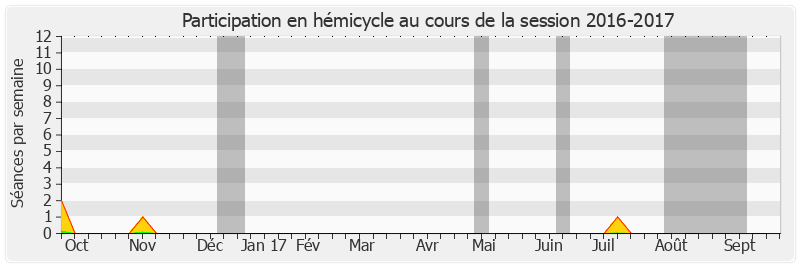 Participation hemicycle-20162017 de Sylvie Robert