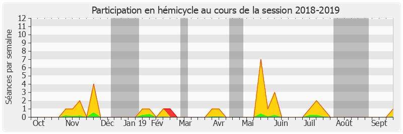 Participation hemicycle-20182019 de Sylvie Robert