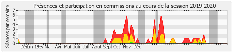 Participation commissions-20192020 de Sylvie Robert