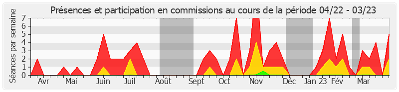 Participation commissions-annee de Sylvie Robert