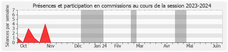 Participation commissions-20232024 de Sylvie VALENTE LE HIR