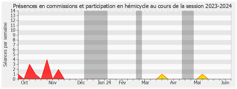 Participation globale-20232024 de Sylvie VALENTE LE HIR