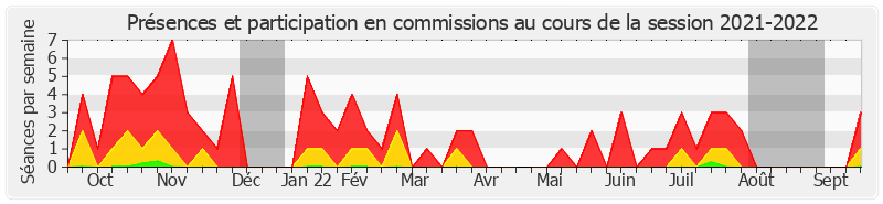 Participation commissions-20212022 de Sylvie Vermeillet