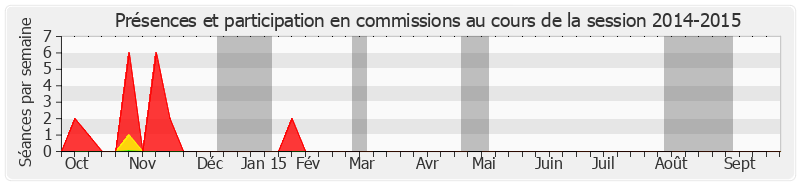 Participation commissions-20142015 de Teura Iriti