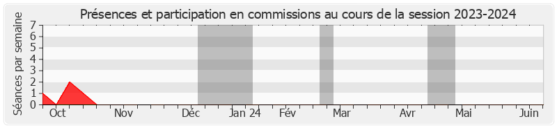 Participation commissions-20232024 de Thani Mohamed Soilihi