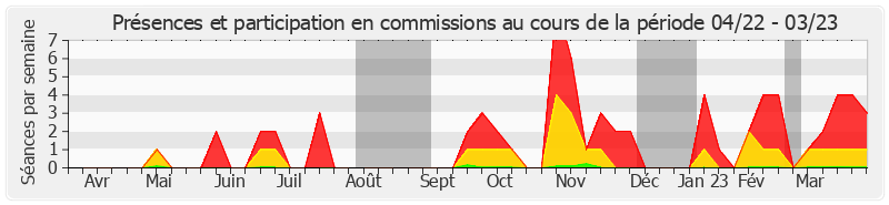 Participation commissions-annee de Thani Mohamed Soilihi