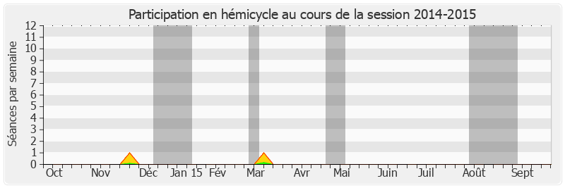 Participation hemicycle-20142015 de Thierry Carcenac