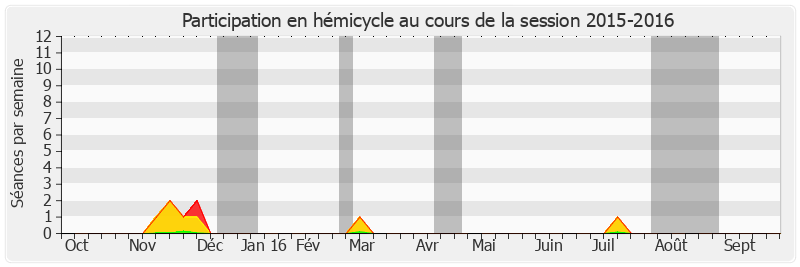 Participation hemicycle-20152016 de Thierry Carcenac