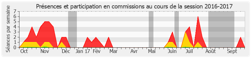 Participation commissions-20162017 de Thierry Carcenac
