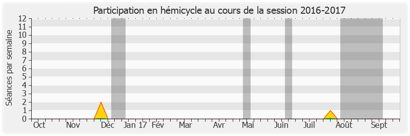 Participation hemicycle-20162017 de Thierry Carcenac
