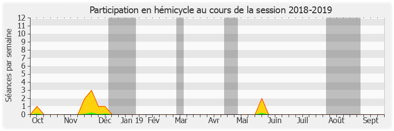 Participation hemicycle-20182019 de Thierry Carcenac