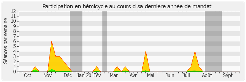 Participation hemicycle-annee de Thierry Carcenac