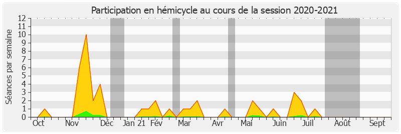 Participation hemicycle-20202021 de Thierry Cozic