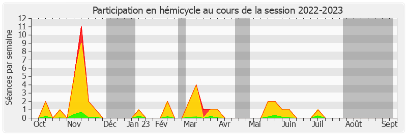 Participation hemicycle-20222023 de Thierry Cozic