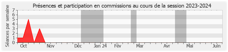 Participation commissions-20232024 de Thierry Cozic