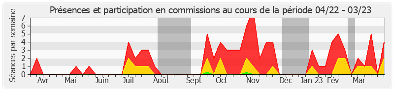 Participation commissions-annee de Thierry Cozic