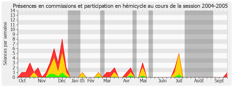 Participation globale-20042005 de Thierry Foucaud