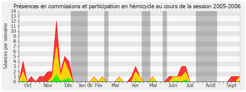 Participation globale-20052006 de Thierry Foucaud