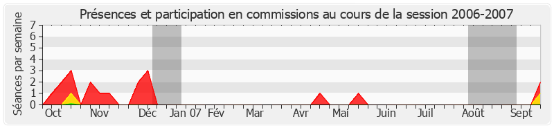 Participation commissions-20062007 de Thierry Foucaud