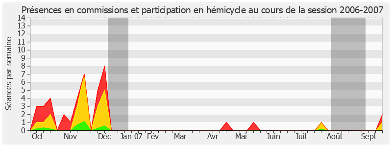 Participation globale-20062007 de Thierry Foucaud