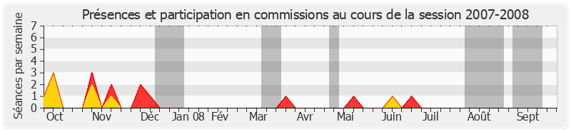 Participation commissions-20072008 de Thierry Foucaud