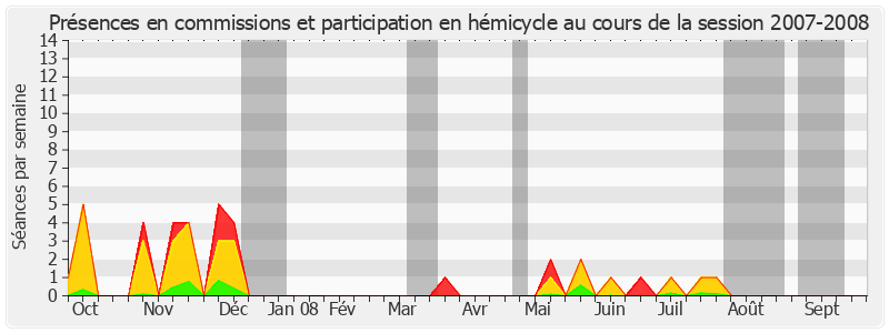 Participation globale-20072008 de Thierry Foucaud