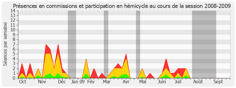 Participation globale-20082009 de Thierry Foucaud