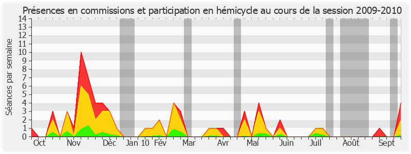 Participation globale-20092010 de Thierry Foucaud