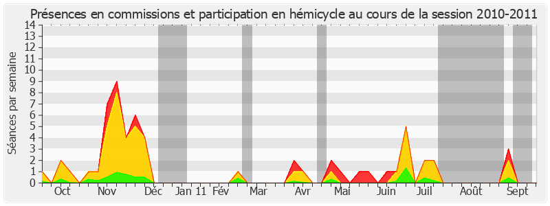 Participation globale-20102011 de Thierry Foucaud