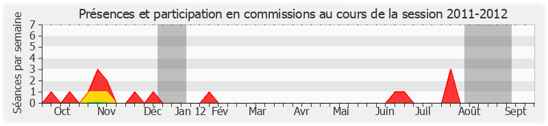 Participation commissions-20112012 de Thierry Foucaud