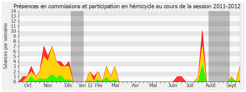 Participation globale-20112012 de Thierry Foucaud