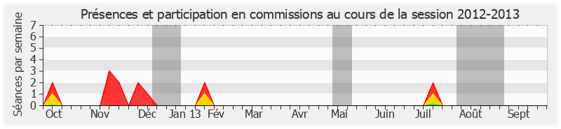 Participation commissions-20122013 de Thierry Foucaud