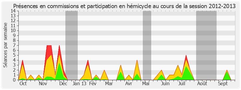 Participation globale-20122013 de Thierry Foucaud