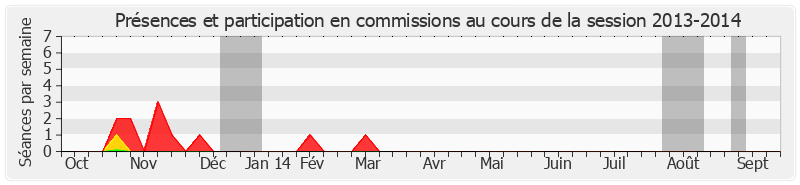 Participation commissions-20132014 de Thierry Foucaud