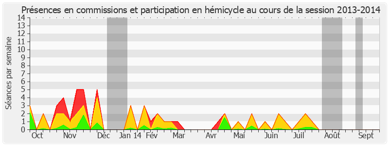 Participation globale-20132014 de Thierry Foucaud