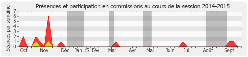 Participation commissions-20142015 de Thierry Foucaud