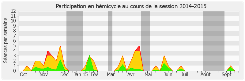 Participation hemicycle-20142015 de Thierry Foucaud