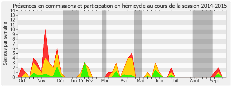 Participation globale-20142015 de Thierry Foucaud