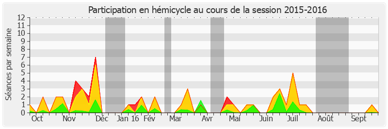 Participation hemicycle-20152016 de Thierry Foucaud