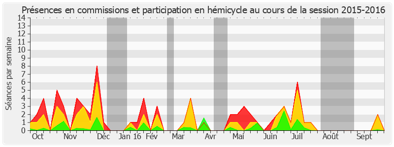 Participation globale-20152016 de Thierry Foucaud