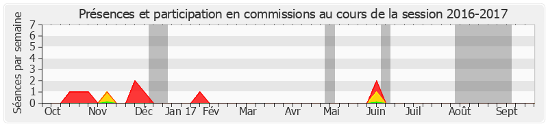 Participation commissions-20162017 de Thierry Foucaud